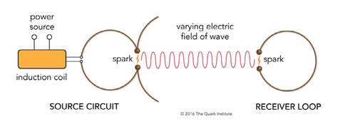 Hertz's Discovery of Radio Waves .